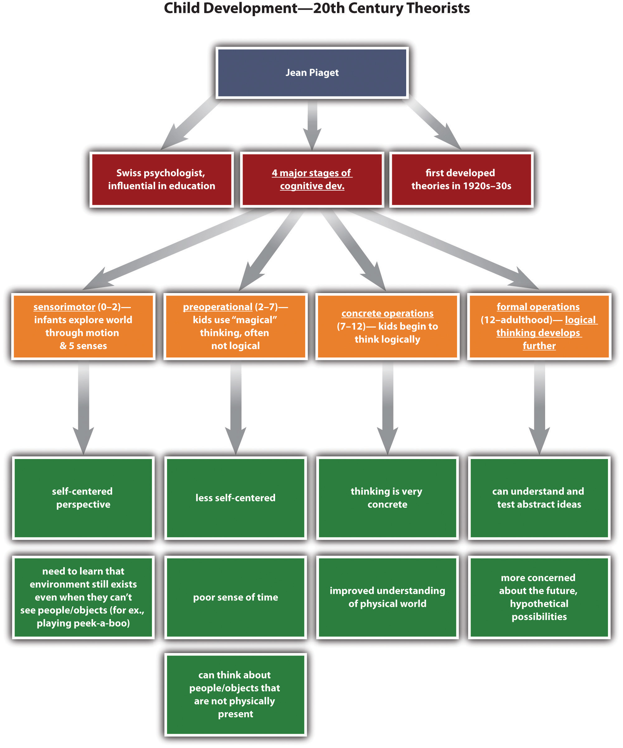 Child Development--20th Century Theorists