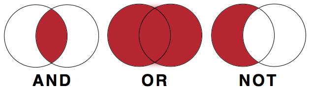 three Venn diagrams showing how the Boolean operators AND, OR, and NOT exclude or include sources