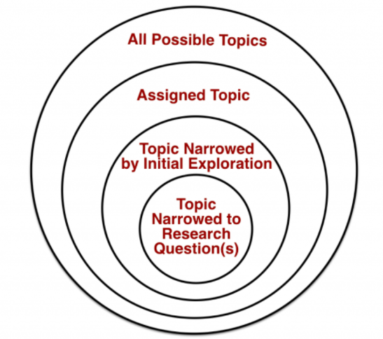 Four circles decreasing in size within each other to depict how one moves from all possible topics to one narrowed down research topic