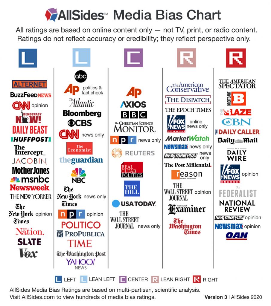 Media bias chart that depicts various media outlets with political leanings from left to center to right.