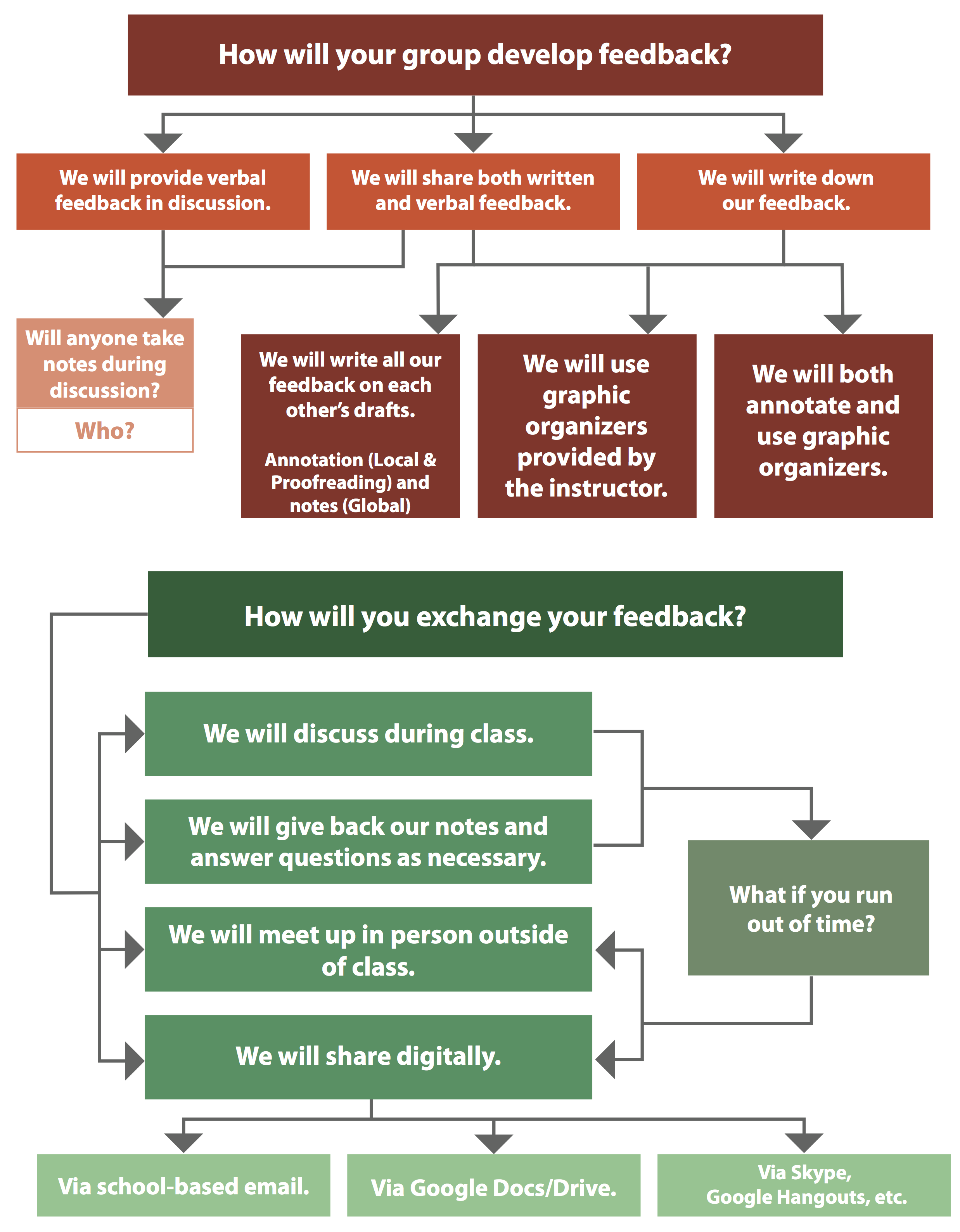 Flowchart of group feedback