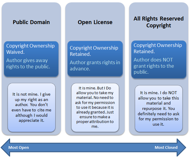 Chart showing the difference between open license, public domain and all rights reserved copyright.