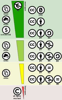 Creative Commons License Spectrum