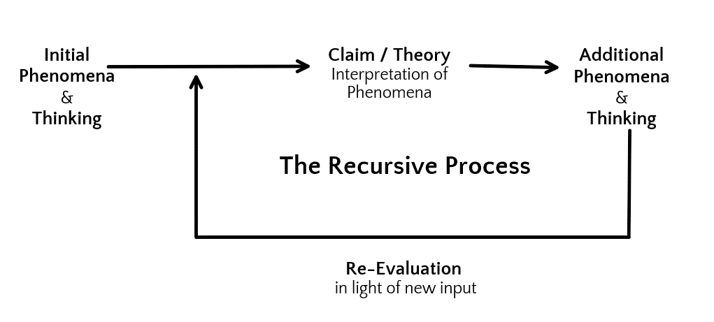 The recursive nature of critical thinking is drawn out to show the cycle: Steps go from Initial Phenomena & Thinking to Claim/Theory, which is the Interpretation of Phenomena, to Additional Phenomena & Thinking, to then a Re-Evaluation in light of new input, and back to the beginning.