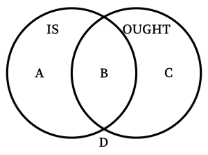 Venn diagram showing the relationship between all that is happening and all that should be happening. One Circle (that which is) has an A and a B within it; Another Circle (that which ought to be) also includes the B, but also a C. D is outside of both circles.