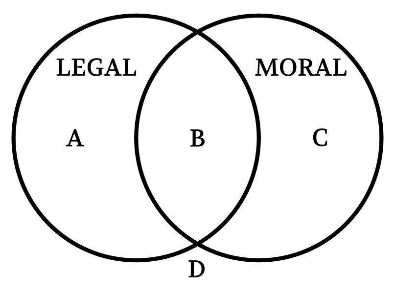 Venn diagram showing the relation between the sets of actions that are legal (within a given jurisdiction) and the actions that are moral. A and B are contained in the Legal circle. B and C are contained in the Moral circle. D is outside of both circles.