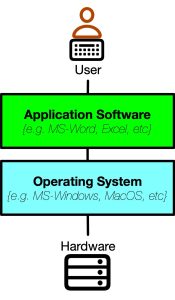 Relationship of Application Software to the OS and Hardware