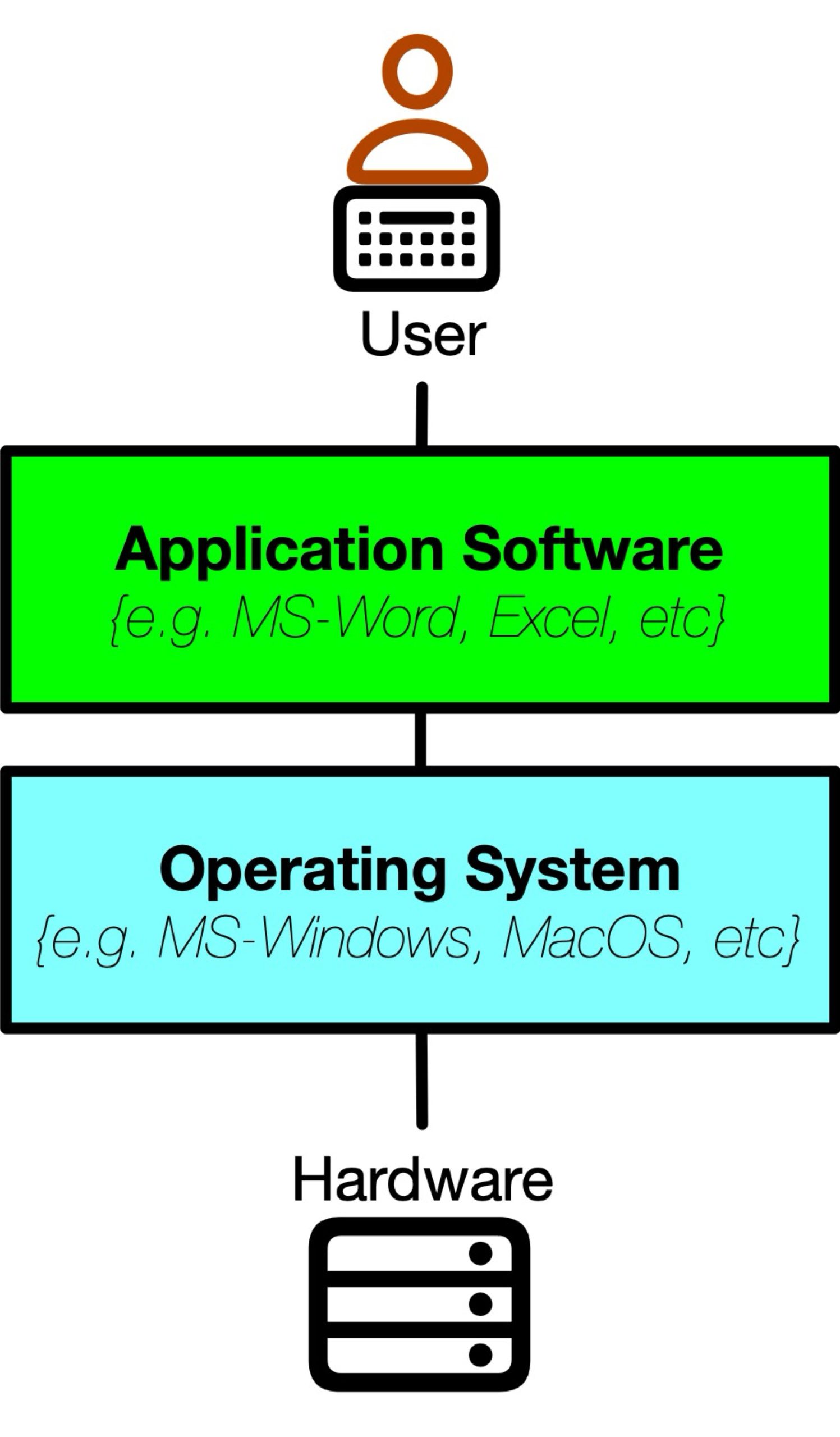 Computer Hardware, Software, and Networks – Introduction to Information ...