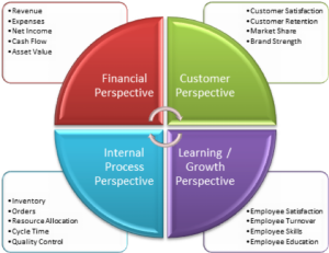 Balanced Scorecard.