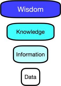 Relationship graph of data, info, knowledge, wisdom