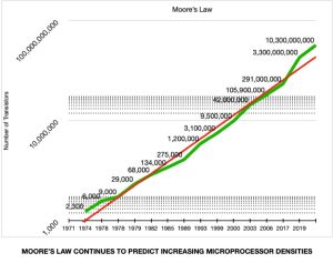 This chart shows the exponential increase in microprocessor densities according to Moore's Law.