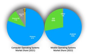 Pie Charts of Computer and Mobile Operating System Market Share