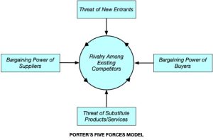 Porter's 5-forces model