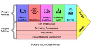 Porter Value Chain Model