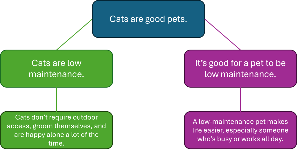 Primary Triad with "Cats are good pets" details