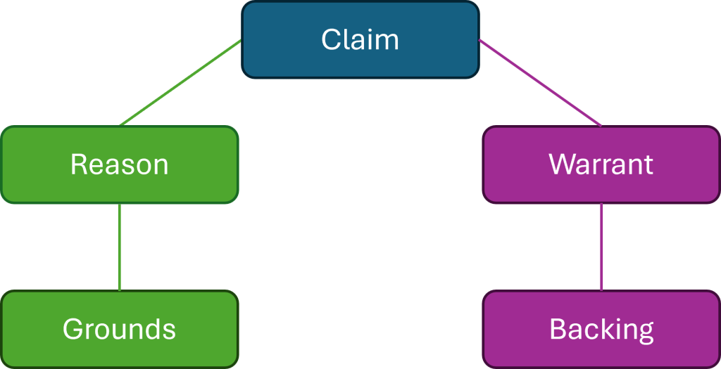 Diagram showing claim at top, supported by reason & grounds on one side and warrant & backing on the other
