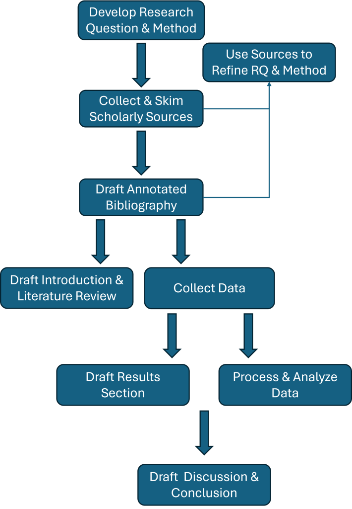 Diagram showing research project process