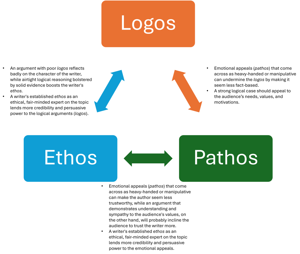 Rhetorical Triangle with arrows between concepts describing how they influence each other