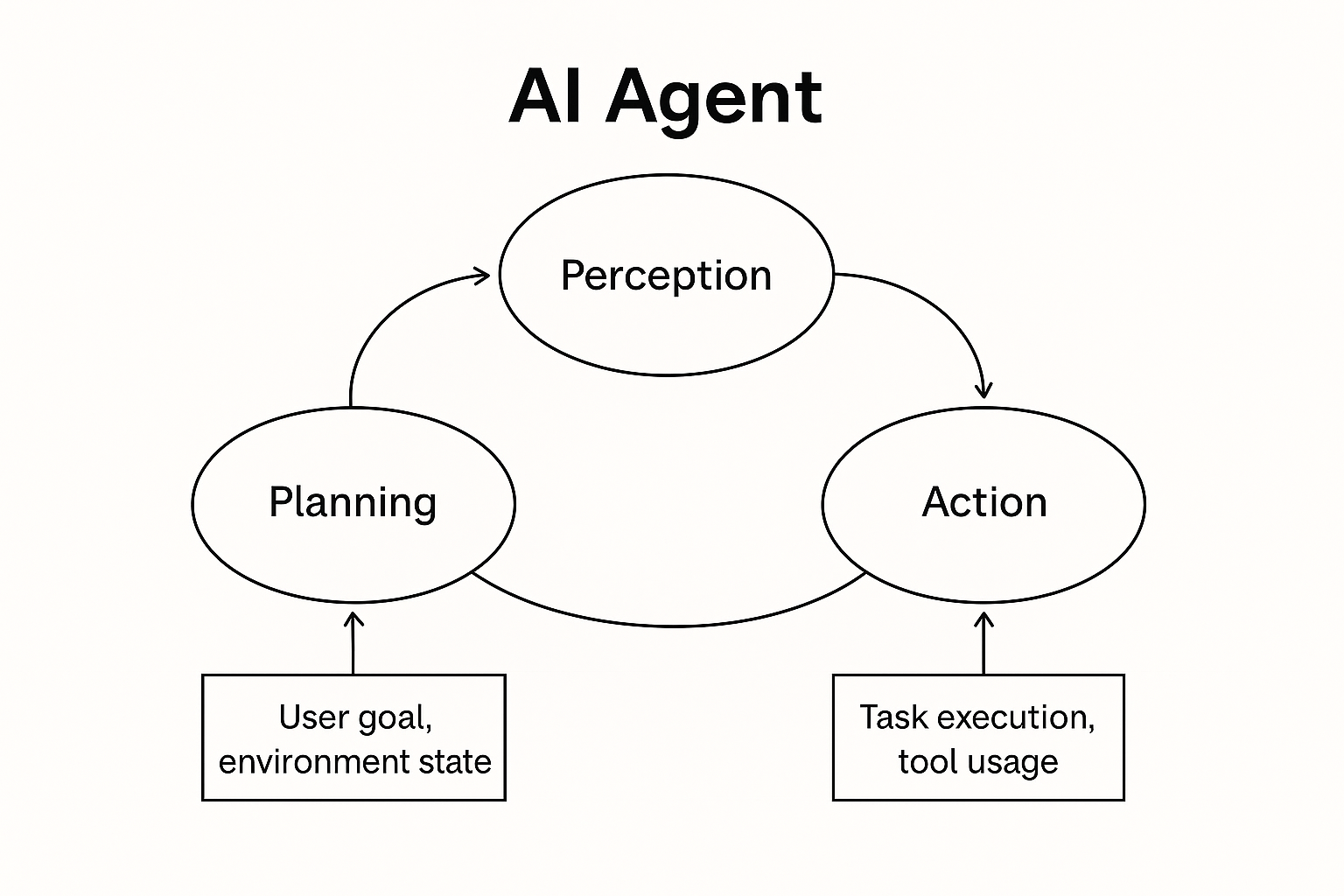 AI Agent Workflow accepting user input into its Planning module, Perceiving and contextualizing the input with the user environment, formulating an appropriate Action and calling on necessary external tools or data to complete the action.