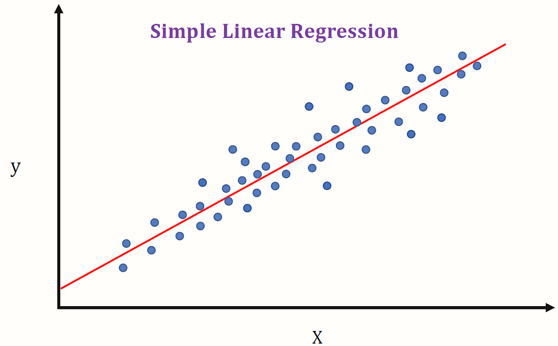 Chart showing simple linear regression. Multiple points plotted on X-Y axes with "best fit" regression line overlaid.