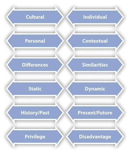 Chart showing the relationship between various dialects of intercultural communication. Cultural vs. Individual. Personal vs. Contextual. Differences vs. Similarities. Static vs. Dynamic. History/Past vs. Present/Future. Privilege vs. Disadvantage.