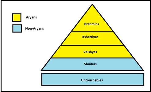 Chart of the caste system in ancient India