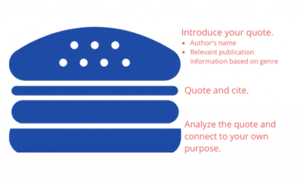 quote sandwich diagram featuring a stylized illustration of a hamburger with the sections labelled from top bun as "introduce your quote. author's name / relevant publication information based on genre" then "quote and cite" as the meat of the burger, followed by "analyze the quote and connect to your own purpose" as the bottom bun.