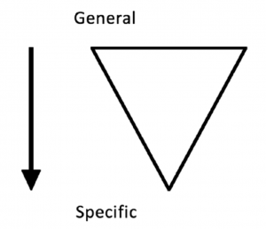 diagram showing an inverted triangle with the widest part at the top narrowing to a point at the bottom. Above the triangle is the label "general" and below is the label "specific". An arrow points from general to specific.
