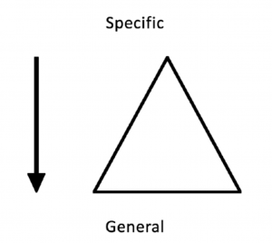 diagram of a triangle pointed upwards with the narrowest point at top and widest at bottom. top is labeled "specific" and bottom is labeled "general." an arrow points from specific to general.