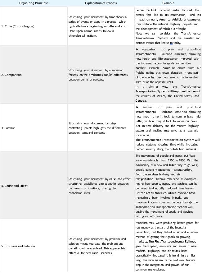 Table 6.1.1: Organizing Principles
