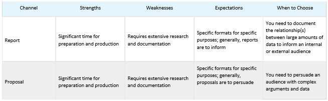 Table 5.2.1: Written Communication Channels