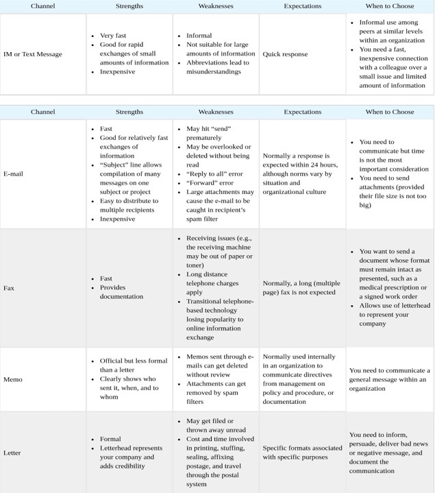 5.2.1: Written Communication Channels