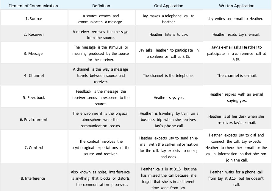 Table 4.1.1: Eight Essential Elements of Communication