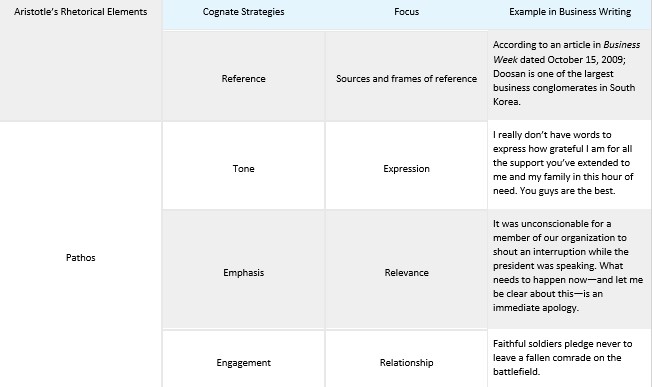 Table 4.3.1: Rhetorical Elements and Cognate Strategies