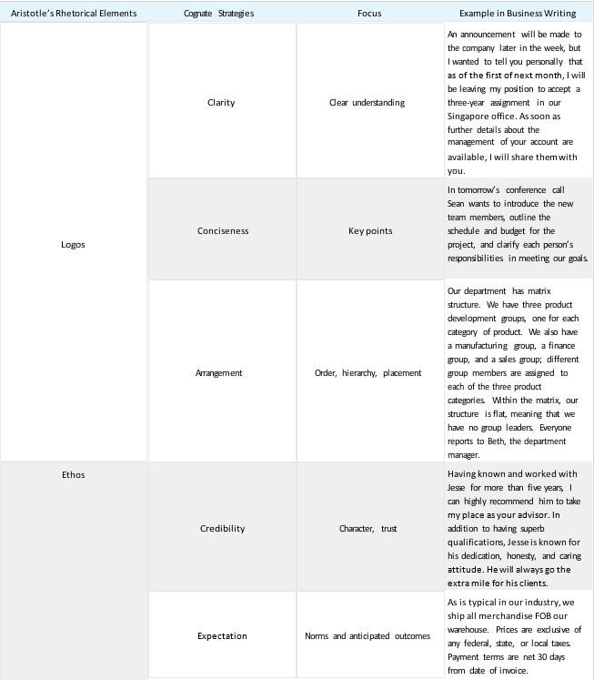 Table 4.3.1: Rhetorical Elements and Cognate Strategies