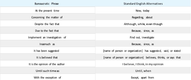 Table 6.1.4: Bureaucratic Phrases and Standard Alternatives