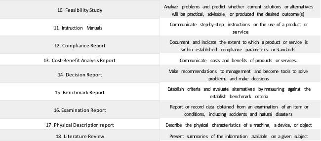 9.4.1: Types of Reports and Their Functions