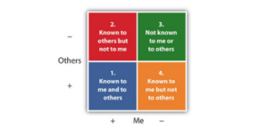 Figure 16.2.1: Luft and Ingram’s Dimensions of Self