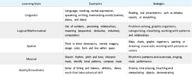 Table 13.4.1: Diverse Learning Styles and Strategies
