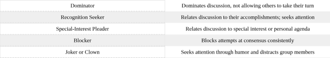 Table 19.2.4: Negative Roles