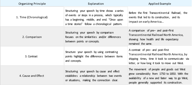Table 12.5.1 Sample Organizing Principles for a Speech
