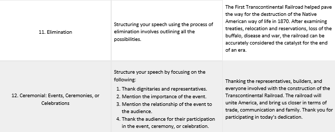 Table 12.5.1 Sample Organizing Principles for a Speech