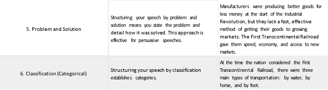 Table 12.5.1 Sample Organizing Principles for a Speech