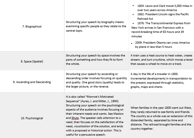 Table 12.5.1 Sample Organizing Principles for a Speech