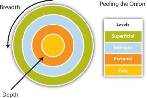 Figure 14.4.2 Altman and Taylor’s Social Penetration Model: Onion Model