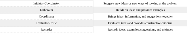 Table 19.2.3: Positive Roles