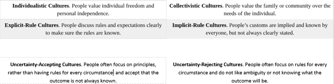 Table 10.5.1: Cultural Dimensions