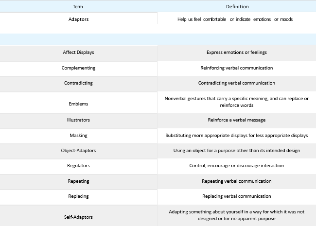 Table 11.1.1: Some Nonverbal Expressions