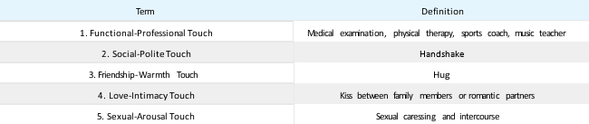 Table 11.2.1: Types of Touch