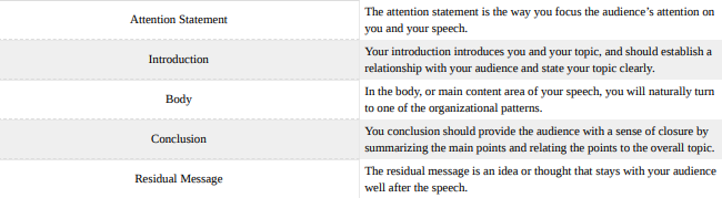 Table 12.3.1: Five-Finger Model of Public Speaking